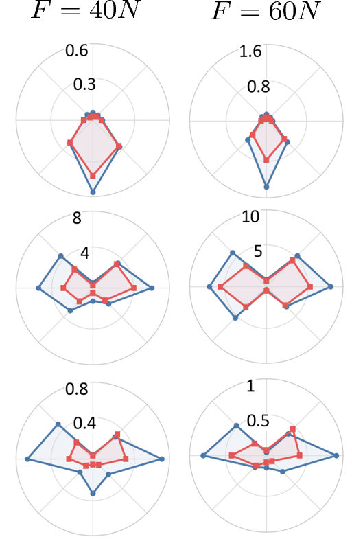 Radar plots for torso perturbations from different horizontal directions