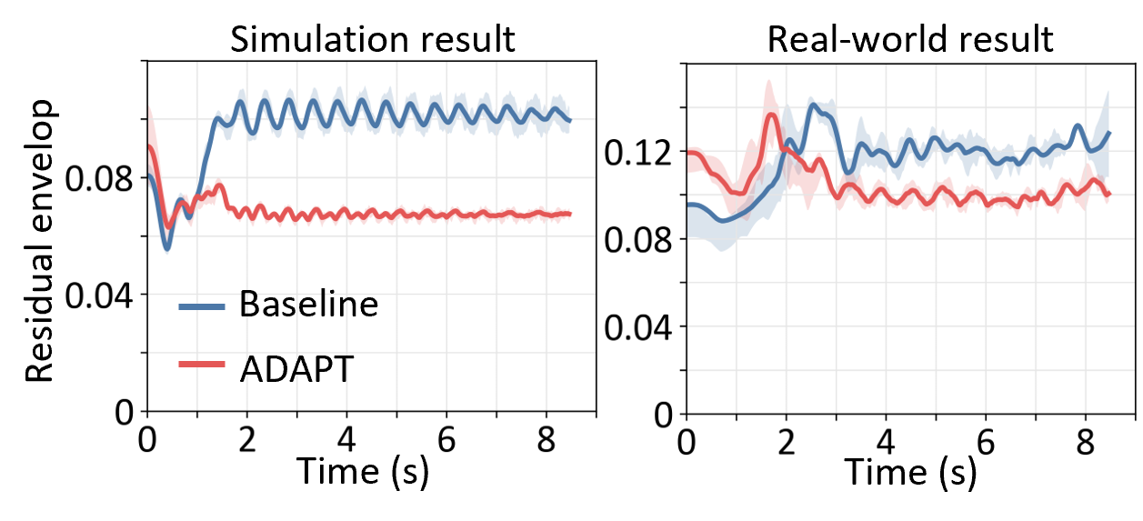 Light-step reward shaping residual envelope