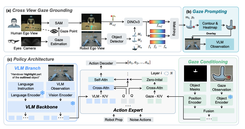 kuangji-gaze2act-arxiv26.png
